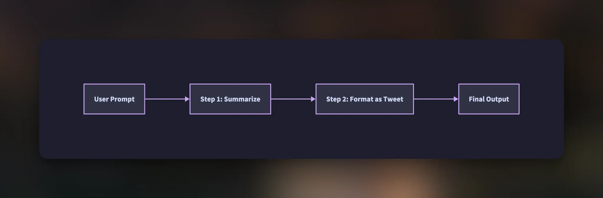 Diagram showing how prompt chaining steps connect in sequence